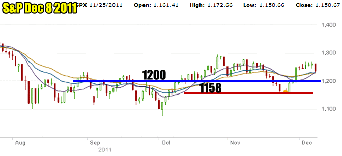 Market Timing / Market Direction S&P Chart for Dec 8 2011