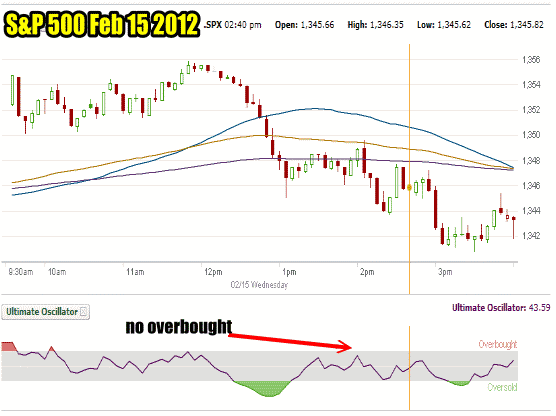 Market Timing / Market Direction chart for S&P 500 for Feb 15 2012