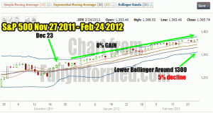Market Timing / Market Direction for Feb 24 2012