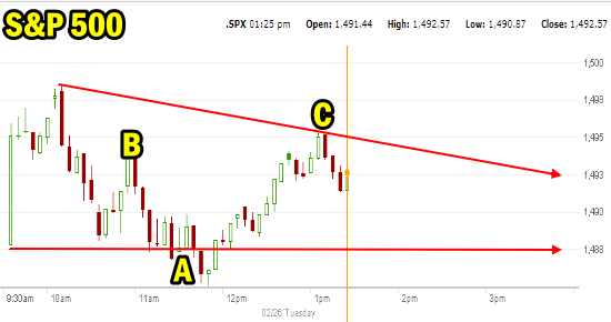 Market Direction on the S&P 500 Feb 26 2013 