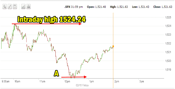 spx-intraday-market-direction Market Direction on the S&P 500 intraday Feb 15 2013