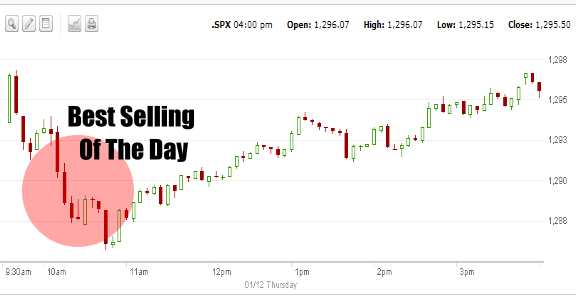 Market Timing / Market Direction 1 day chart on S&P 500 for Jan 12 2012