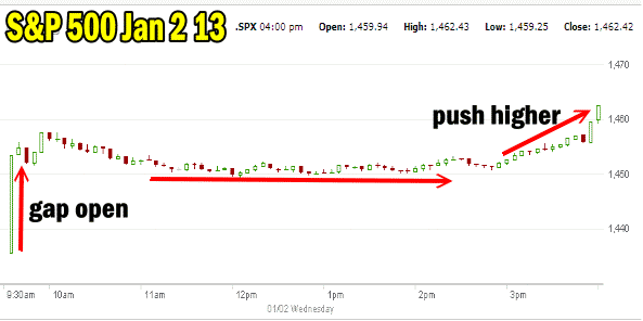 S&P 500 daily activity for Jan 2 2013