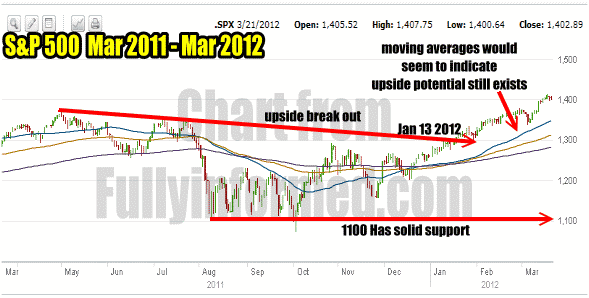 spx-mar21 Market Timing / Market Direction technical analysis for March 21 shows a market stuck.