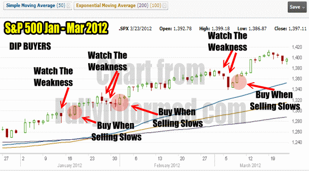 Market Timing Chart For S&P 500 From Jan to March 2012