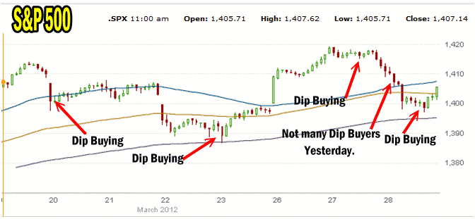 Market Direction Might Appear Intact Buy Tuesday Saw Limited Dip Buying