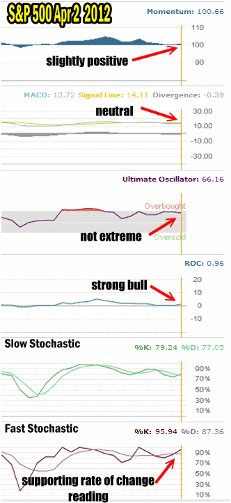 Market Timing / Market Direction Technical Analysis for April 2 2012