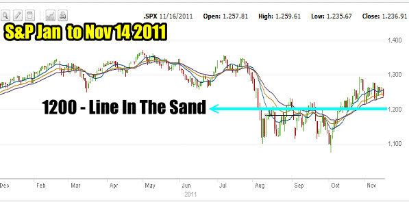 Market Timing / Market Direction 1200 Line In The Sand