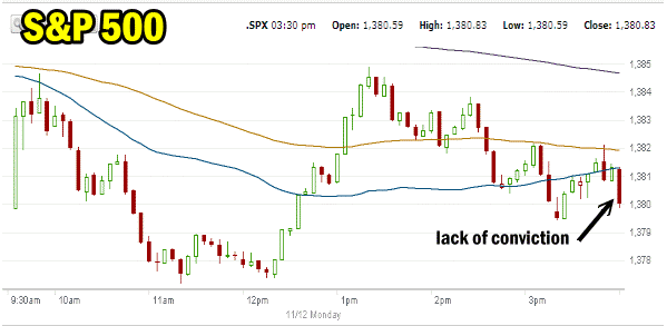 S&P 500 End of Day Market Direction Action