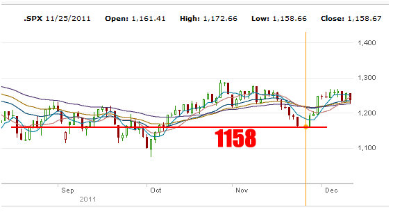 Market Timing / Market Direction S&P 500 for Dec 12