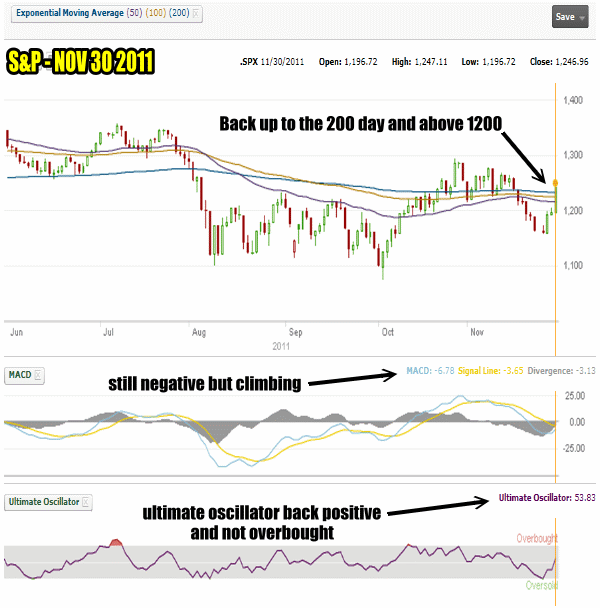 spx-nov30-11 Market Timing / Market Direction for Nov 30 2011