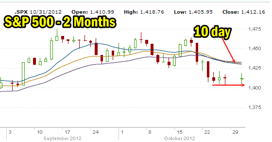 spx-oct31-12 Market Direction S&P 500