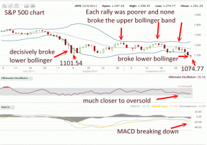 Market Direction - S&P 500 - down