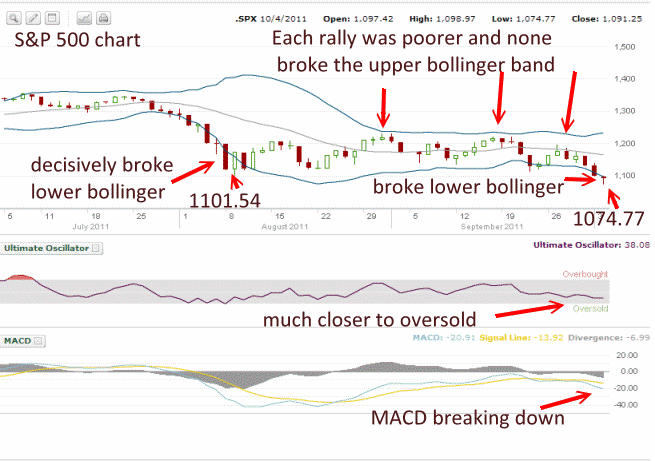 spx-oct4-11 Market Direction - S&P 500 - down