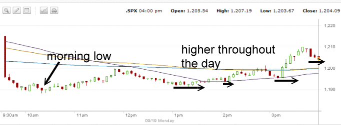 spx-sep19-11 Market Direction: S&P 500 chart Sep 19 2011