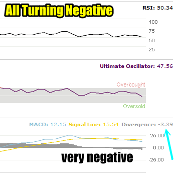 Market Timing / Market Direction S&P Technicals are negative