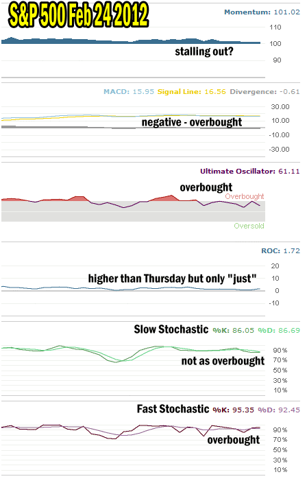 Market Timing / Market Direction Indicators Show The Market Overbought
