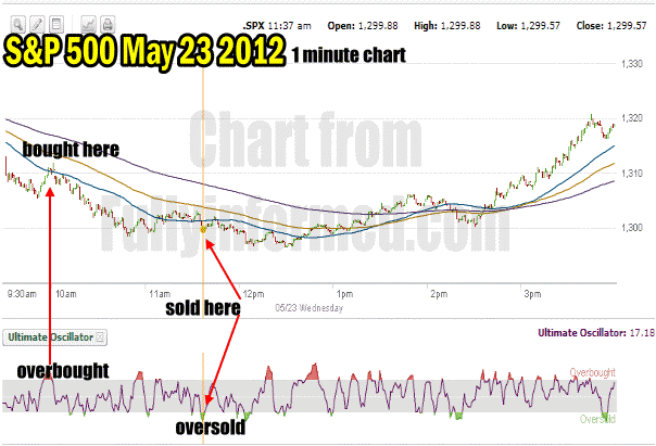 Spy Options Chart