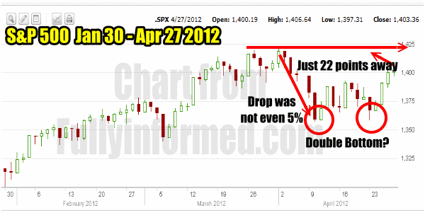 Market timing chart for S&P500 Jan to April 2012