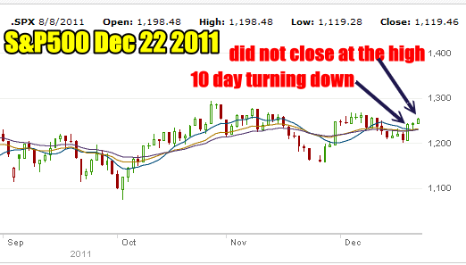 Market Timing / Market Direction indicators for the S&P 500 show the 10 day is not confirming this latest rally