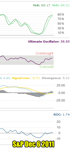 market timing / market direction for the S&P for Dec 6 2011