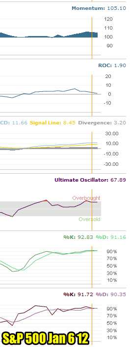 Market Timing / Market Direction Technical Indicators for Jan 6 2012