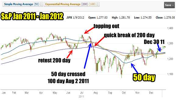 Market Timing / Market Direction Chart For S&P 500 Jan 2011 to Jan 2012