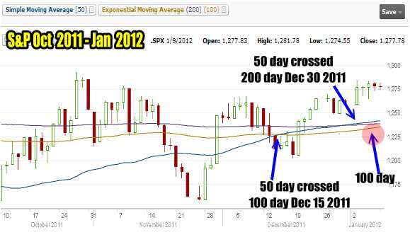 Market Timing / Market Direction 3 Month Chart S&P500