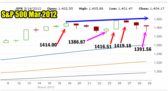 Market Timing / Market Direction chart for March 2012