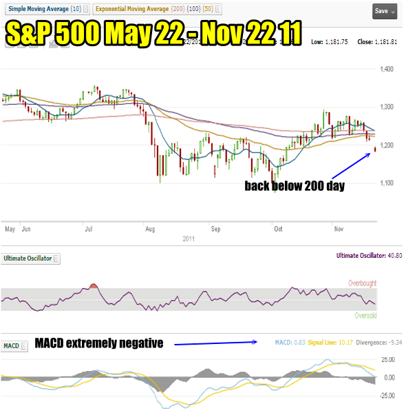 Market Timing / Market Direction - S&P 500 for Nov 22 2011