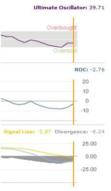 Market Timing / Market Direction indicators for the S&P on Nov 29 2011