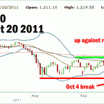 Market Timing / Market Direction Oct 20 2011 S&P 500 Chart