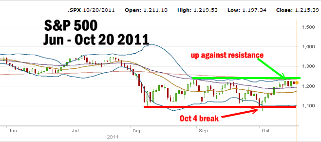 Market Timing / Market Direction Oct 20 2011 S&P 500 Chart