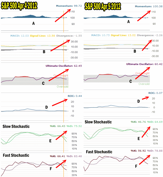 Market Timing / Market Direction Technical Indicators For April 5 2012