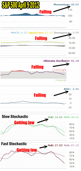 Market Timing / Market Direction Technical Indicators