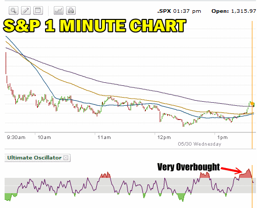 Spy Put Trade with Ultimate Oscillator