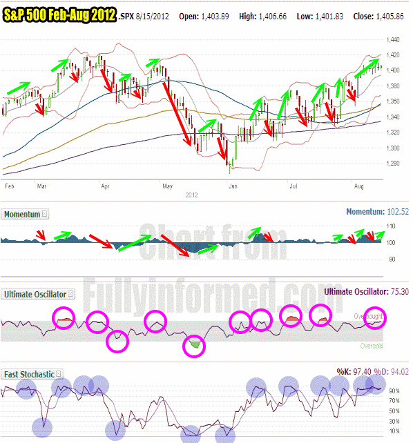 S&P 500 6 month chart for SPY PUT trading