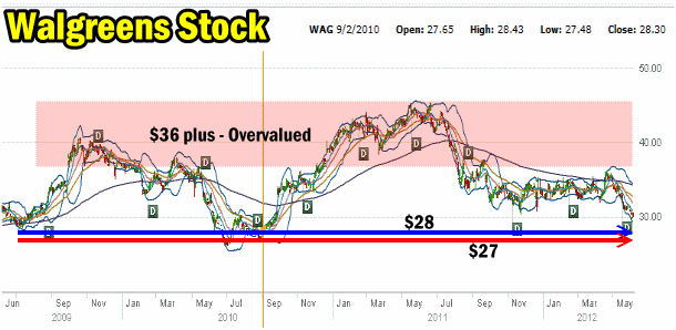 Stock Investment Walgreens Stock