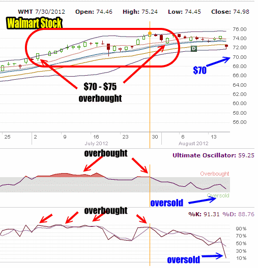 stock-technical-analysis-Walmart-stock stock technical analysis Walmart stock