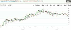 Coca Cola Stock Chart 2010