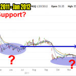 AGQ ProShares Where Is Support
