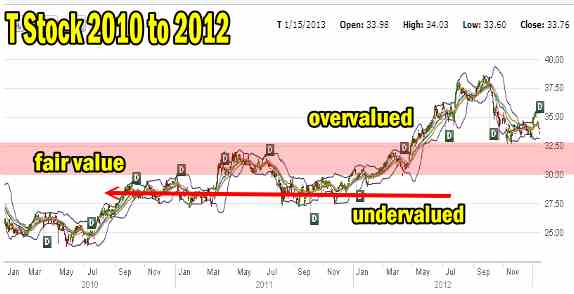 T Stock 3 year chart