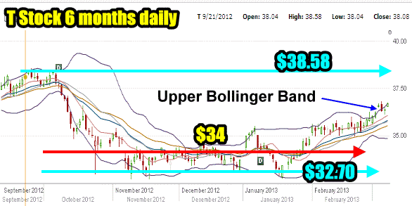 T Stock - 6 month chart