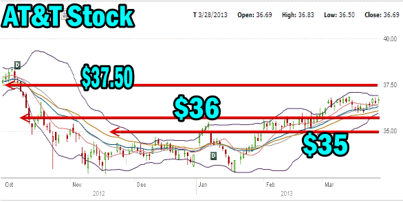 T Stock Chart