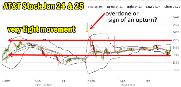 T Stock On Jan 24 and 25 2013