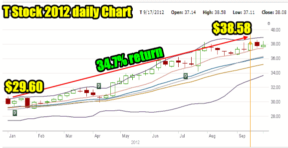T Stock Return for 2012