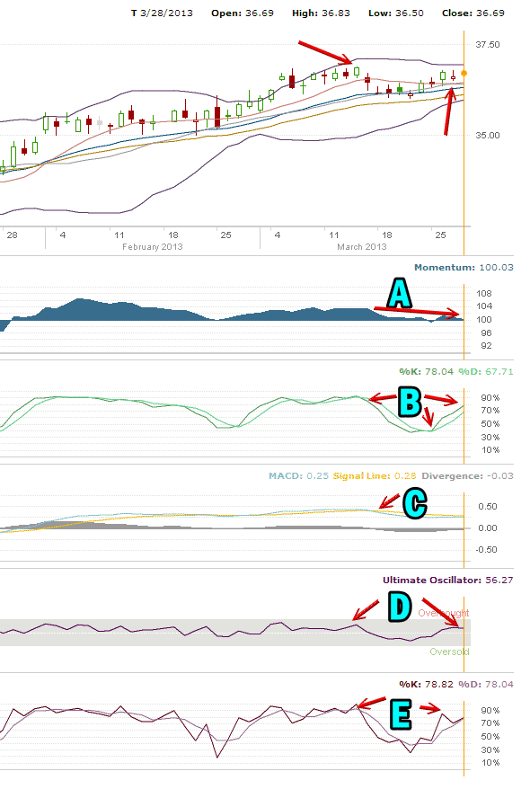 T Stock Technical Outlook March 28 2013