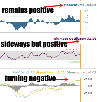 Market Timing / Market Direction Technicals Show Rollover Could Be Starting