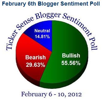 tickersense Put Selling reasons include too much bullishness