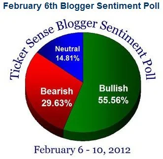 tickersense Put Selling reasons include too much bullishness